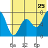 Jap Bay tide chart for Saturday, June 25, 2022