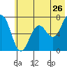 Jap Bay tide chart for Sunday, June 26, 2022