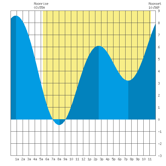 Jap Bay tide chart for Monday, June 27, 2022
