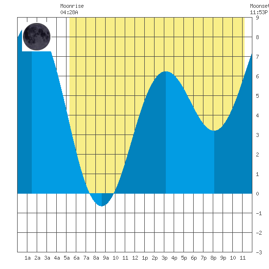 Jap Bay tide chart for Tuesday, June 28, 2022