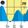 Jap Bay tide chart for Tuesday, June 28, 2022
