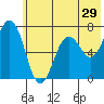 Jap Bay tide chart for Wednesday, June 29, 2022