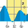 Jap Bay tide chart for Thursday, June 2, 2022