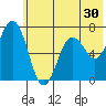 Jap Bay tide chart for Thursday, June 30, 2022