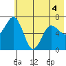 Jap Bay tide chart for Saturday, June 4, 2022