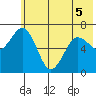 Jap Bay tide chart for Sunday, June 5, 2022