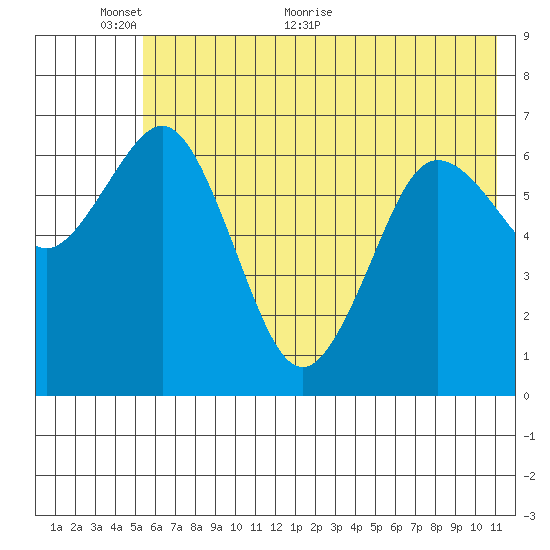 Jap Bay tide chart for Monday, June 6, 2022