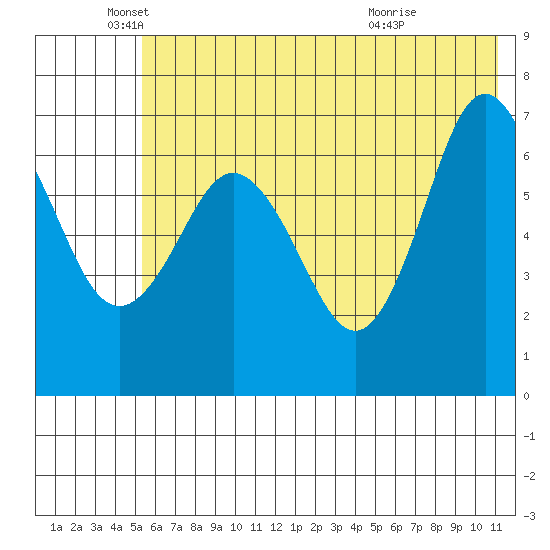 Jap Bay tide chart for Thursday, June 9, 2022