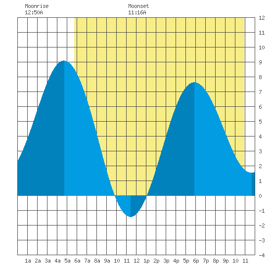 Jap Bay tide chart for Sunday, July 17, 2022