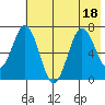 Jap Bay tide chart for Monday, July 18, 2022