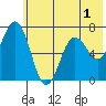 Jap Bay tide chart for Friday, July 1, 2022
