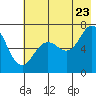 Jap Bay tide chart for Saturday, July 23, 2022