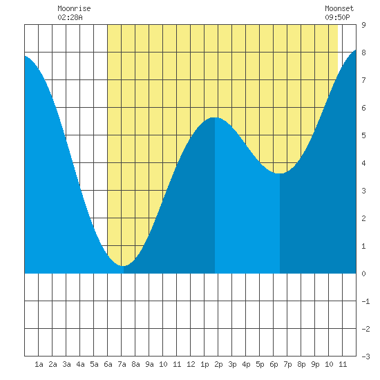 Jap Bay tide chart for Monday, July 25, 2022