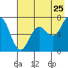 Jap Bay tide chart for Monday, July 25, 2022