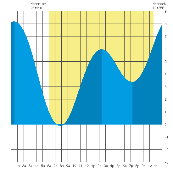 Jap Bay tide chart for Tuesday, July 26, 2022