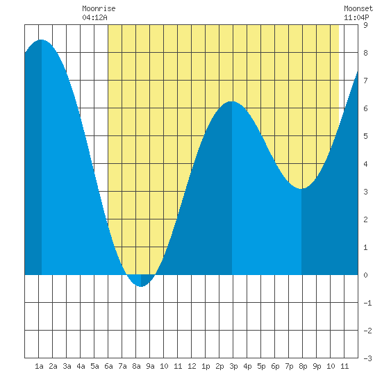 Jap Bay tide chart for Wednesday, July 27, 2022