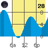 Jap Bay tide chart for Thursday, July 28, 2022