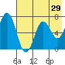 Jap Bay tide chart for Friday, July 29, 2022