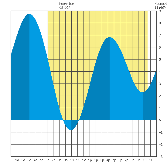 Jap Bay tide chart for Saturday, July 30, 2022