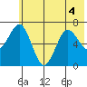 Jap Bay tide chart for Monday, July 4, 2022