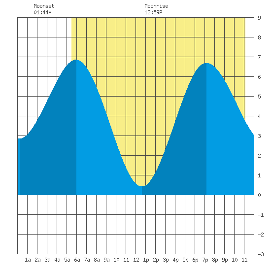 Jap Bay tide chart for Tuesday, July 5, 2022