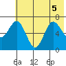 Jap Bay tide chart for Tuesday, July 5, 2022