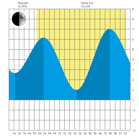 Jap Bay tide chart for Wednesday, July 6, 2022