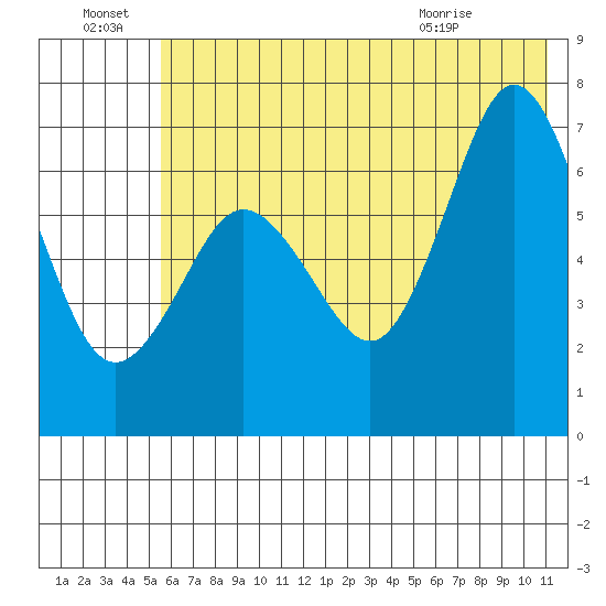 Jap Bay tide chart for Friday, July 8, 2022