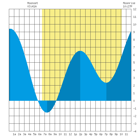 Jap Bay tide chart for Wednesday, August 10, 2022