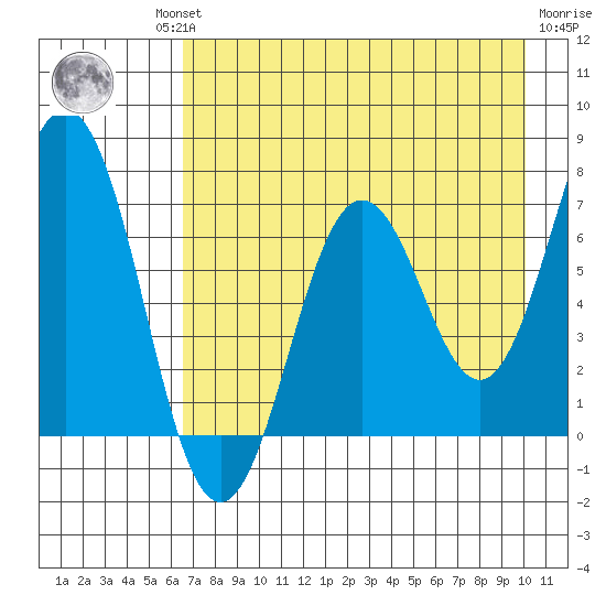 Jap Bay tide chart for Thursday, August 11, 2022