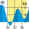 Jap Bay tide chart for Thursday, August 11, 2022