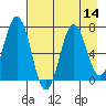 Jap Bay tide chart for Sunday, August 14, 2022