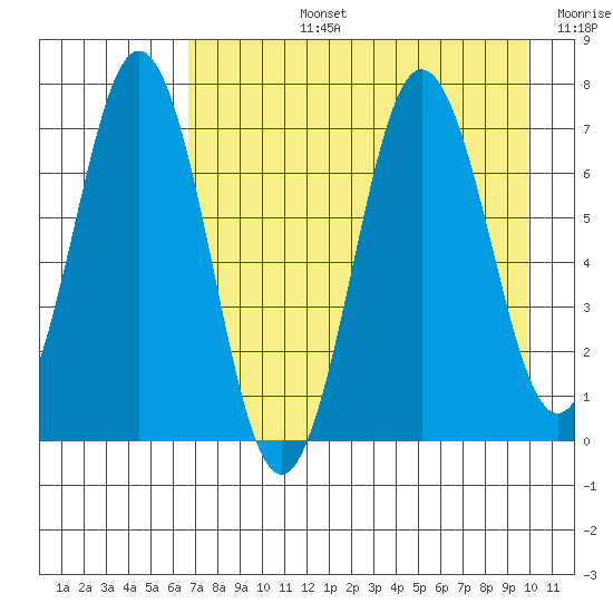 Jap Bay tide chart for Monday, August 15, 2022
