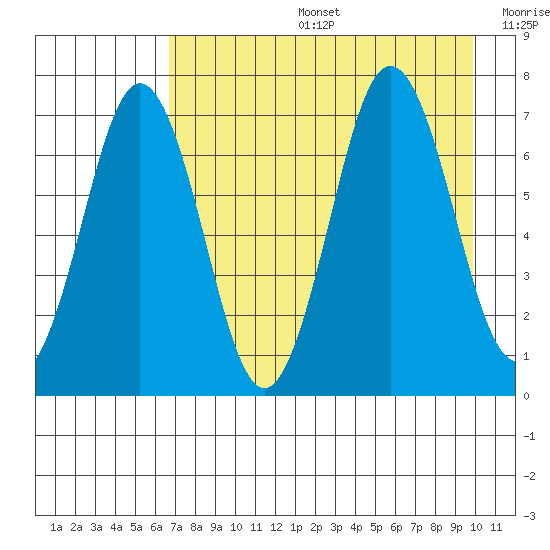 Jap Bay tide chart for Tuesday, August 16, 2022