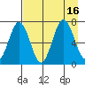 Jap Bay tide chart for Tuesday, August 16, 2022