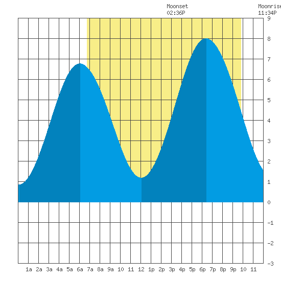 Jap Bay tide chart for Wednesday, August 17, 2022