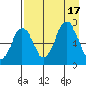 Jap Bay tide chart for Wednesday, August 17, 2022