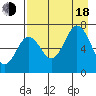 Jap Bay tide chart for Thursday, August 18, 2022
