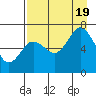 Jap Bay tide chart for Friday, August 19, 2022