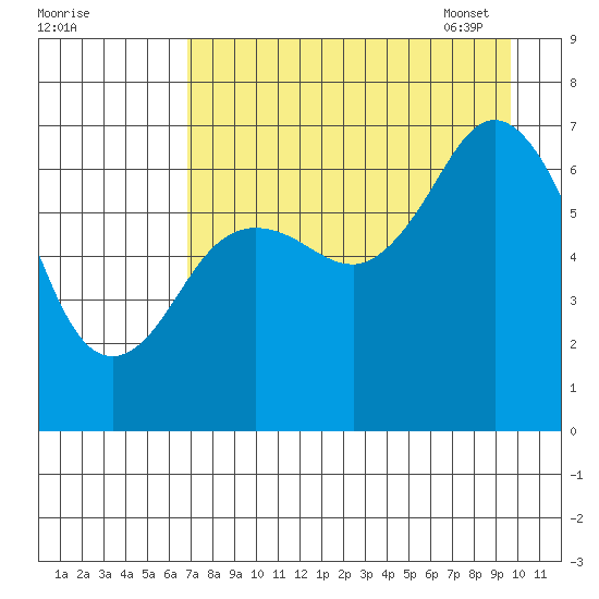Jap Bay tide chart for Saturday, August 20, 2022