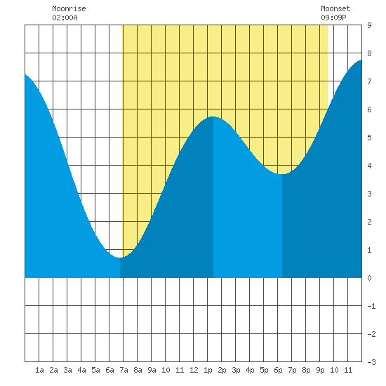 Jap Bay tide chart for Tuesday, August 23, 2022