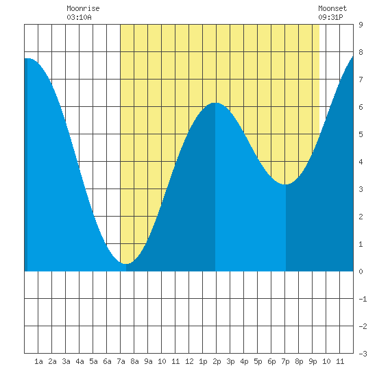 Jap Bay tide chart for Wednesday, August 24, 2022