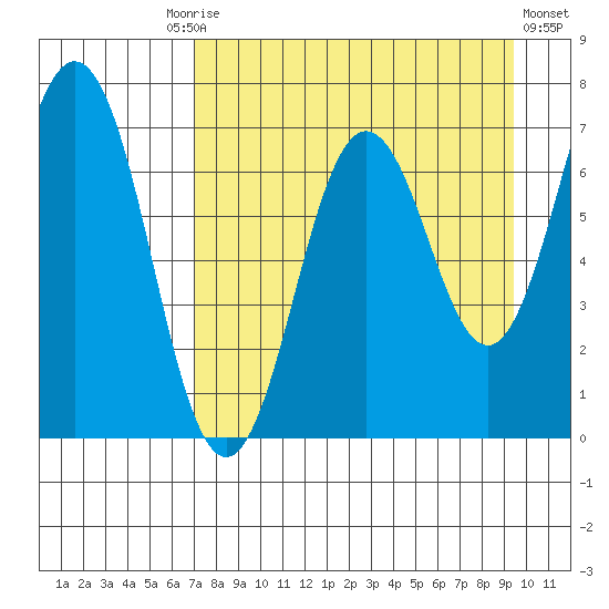 Jap Bay tide chart for Friday, August 26, 2022
