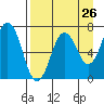 Jap Bay tide chart for Friday, August 26, 2022