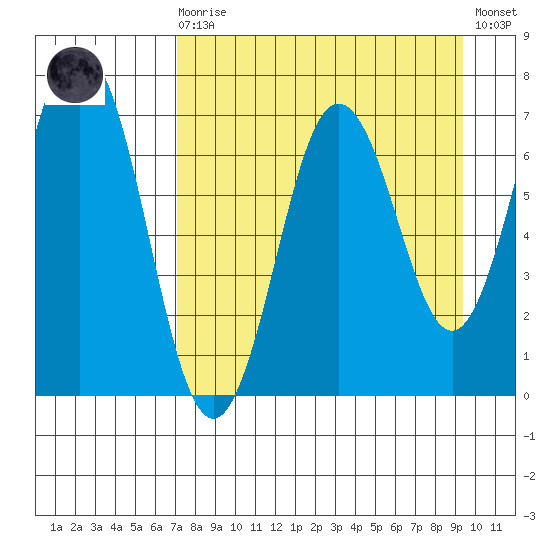 Jap Bay tide chart for Saturday, August 27, 2022