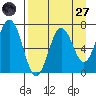Jap Bay tide chart for Saturday, August 27, 2022