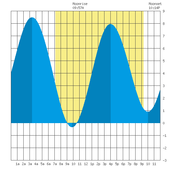 Jap Bay tide chart for Monday, August 29, 2022