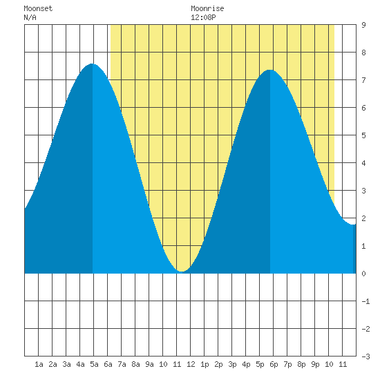 Jap Bay tide chart for Tuesday, August 2, 2022