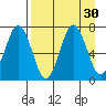 Jap Bay tide chart for Tuesday, August 30, 2022