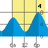 Jap Bay tide chart for Thursday, August 4, 2022